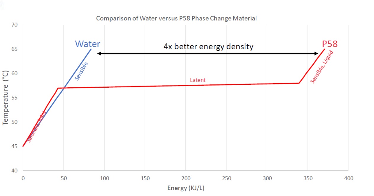 phase change efficiency