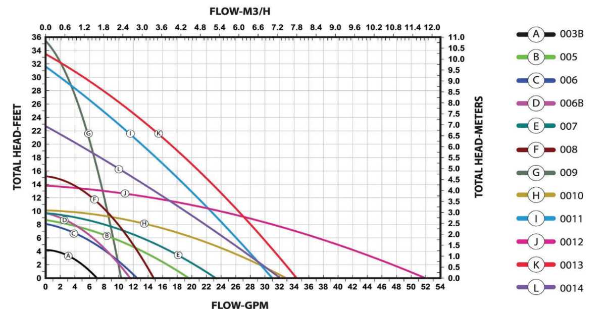 flowchart 00 series